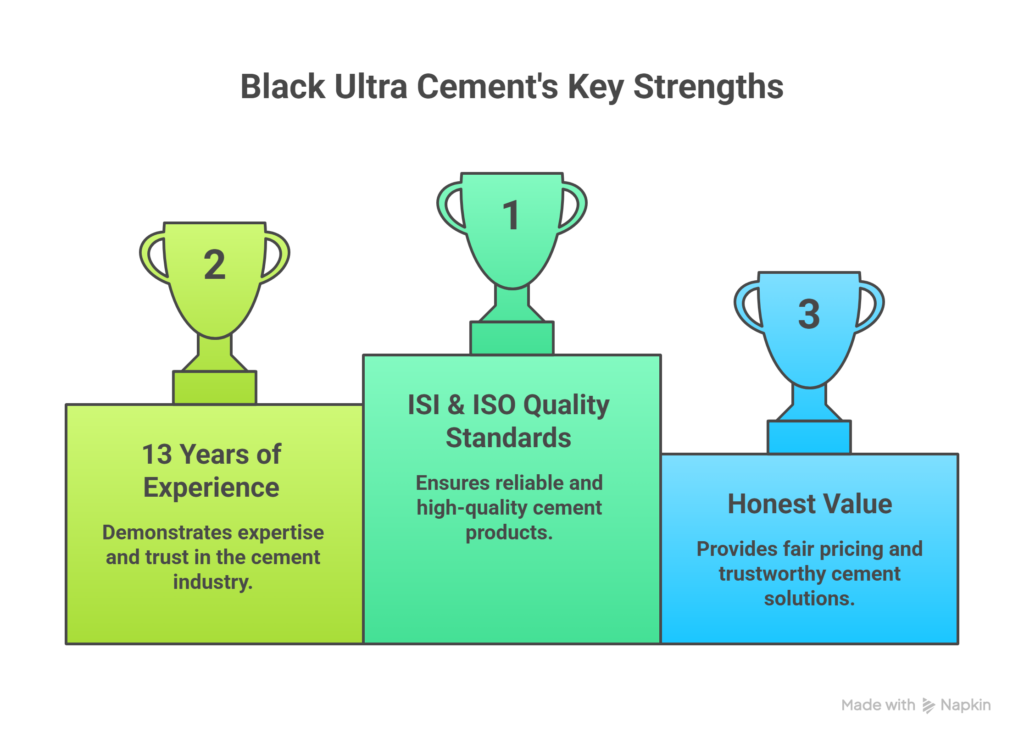 World Consumer Rights Day 2026: Why Quality, Trust, and Transparency Matter in the Cement Industry visual selection (3)